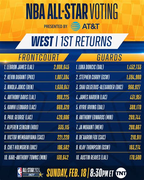 nba all-star voting results